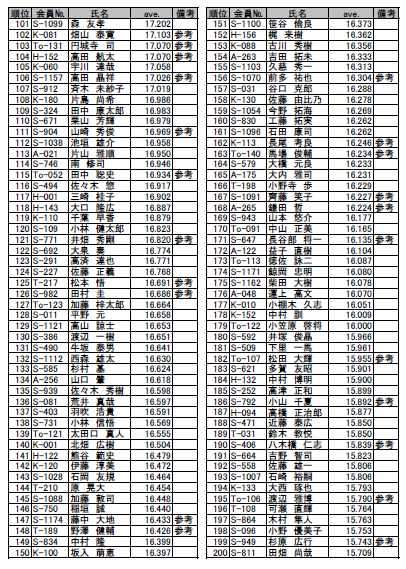 2016北海道ダーツリーグ　中期アベレージランキング（101-200）