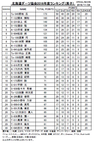 北海道ランキング男子30（2016.11.28）