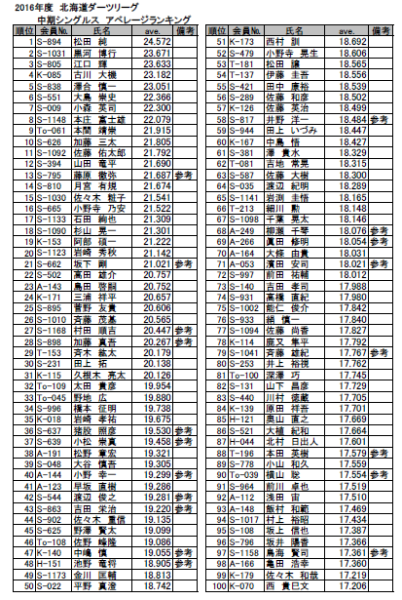 2016北海道ダーツリーグ　中期アベレージランキング（1-100）